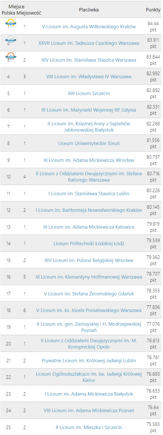 Ranking Liceów - Wasza Edukacja